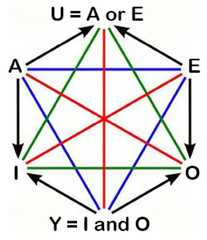 http://purl.org/lg/diagrams/beziau_2021_hexagon-of-intelligence_1g461rda4_p-31_1ga1uc7n9