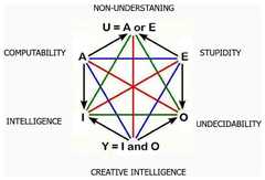 http://purl.org/lg/diagrams/beziau_2021_hexagon-of-intelligence_1g461rda4_p-33_1ga1v2klh