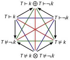 http://purl.org/lg/diagrams/beziau_2022_turnstile-figures-of-opposition_1g461f3vu_p-225_1i6pf528n