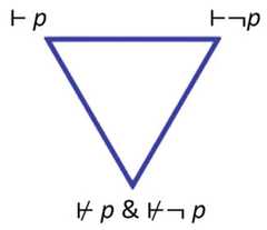 http://purl.org/lg/diagrams/beziau_2022_turnstile-figures-of-opposition_1g461f3vu_p-231_1i6pft3ro