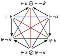 http://purl.org/lg/diagrams/beziau_2022_turnstile-figures-of-opposition_1g461f3vu_p-234_1i6pgk4fp