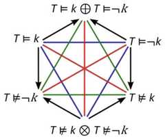 http://purl.org/lg/diagrams/beziau_2022_turnstile-figures-of-opposition_1g461f3vu_p-236_1i6pgoidm