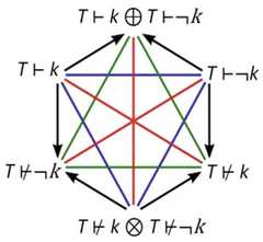 http://purl.org/lg/diagrams/beziau_2022_turnstile-figures-of-opposition_1g461f3vu_p-236_1i6pgs0eq