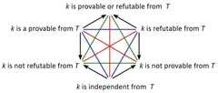 http://purl.org/lg/diagrams/beziau_2022_turnstile-figures-of-opposition_1g461f3vu_p-236_1i6pguvld