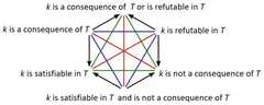 http://purl.org/lg/diagrams/beziau_2022_turnstile-figures-of-opposition_1g461f3vu_p-238_1i6phf28a