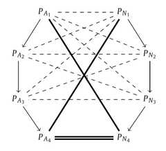 http://purl.org/lg/diagrams/boffa-et-al-_2021_graded-polygons-of-opposition-in_1f04u4e3v_p-142_1f0ork5ks