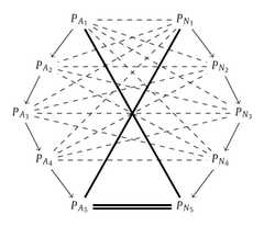 http://purl.org/lg/diagrams/boffa-et-al-_2021_graded-polygons-of-opposition-in_1f04u4e3v_p-143_1f0orq76c