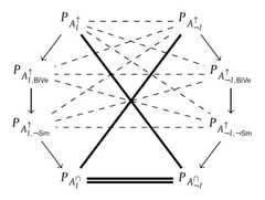 http://purl.org/lg/diagrams/boffa-et-al-_2021_graded-polygons-of-opposition-in_1f04u4e3v_p-151_1f0oufa99