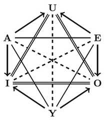 http://purl.org/lg/diagrams/boffa-et-al-_2022_comparing-hexagons-of-opposition_1g7fu65ak_p-623_1i47567tm