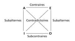 http://purl.org/lg/diagrams/bouquiaux-et-al-_2017_logique-formelle-et_1gij6bvlm_p-73_1gij6h2mk