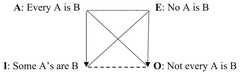 http://purl.org/lg/diagrams/chatti_2024_the-oppositions-of-categorical_1i5vfi72v_p-13_1j06m1maf