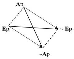 http://purl.org/lg/diagrams/chatti_2024_the-oppositions-of-categorical_1i5vfi72v_p-19_1j06n5qtv