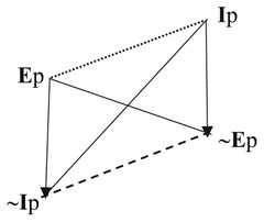 http://purl.org/lg/diagrams/chatti_2024_the-oppositions-of-categorical_1i5vfi72v_p-19_1j06nahj2