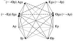 http://purl.org/lg/diagrams/chatti_2024_the-oppositions-of-categorical_1i5vfi72v_p-21_1j06nh6om