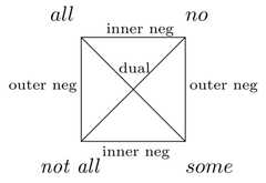 http://purl.org/lg/diagrams/d-alfonso_2012_the-square-of-opposition-and_1dvf9r6pr_p-223_1eefh3bc7