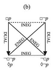 http://purl.org/lg/diagrams/demey-et-al-_2018_aristotelian-and-duality_1dvfcmg7c_p-642_1hv0i9emg