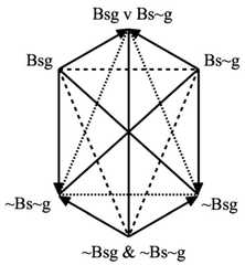 http://purl.org/lg/diagrams/demey_2019_a-hexagon-of-opposition-for-the-theism_1dnckrg0u_p-390_1fbjfct1h