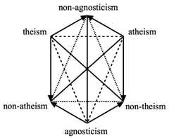 http://purl.org/lg/diagrams/demey_2019_a-hexagon-of-opposition-for-the-theism_1dnckrg0u_p-390_1fbjfjv9h