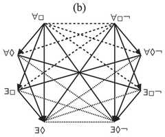 http://purl.org/lg/diagrams/demey_2019_boolean-considerations-on-john-buridan_1dnckvck5_p-120_1g8ljr2sc