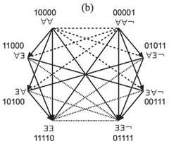 http://purl.org/lg/diagrams/demey_2019_boolean-considerations-on-john-buridan_1dnckvck5_p-127_1g8logane