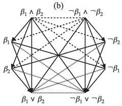 http://purl.org/lg/diagrams/demey_2019_boolean-considerations-on-john-buridan_1dnckvck5_p-131_1g8lp1959