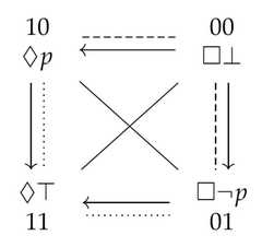 http://purl.org/lg/diagrams/demey_2021_logic-sensitivity-of-aristotelian_1f8qau48t_p-17_1fakk3d0b