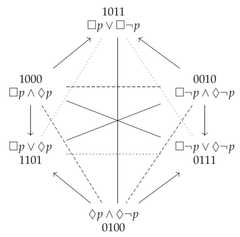 http://purl.org/lg/diagrams/demey_2021_logic-sensitivity-of-aristotelian_1f8qau48t_p-21_1fakophgm