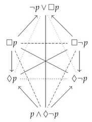 http://purl.org/lg/diagrams/demey_2021_logic-sensitivity-of-aristotelian_1f8qau48t_p-7_1faimgif3