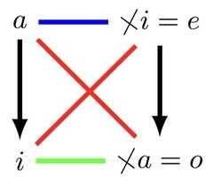 http://purl.org/lg/diagrams/diaconescu_2015_the-algebra-of-opposition-and_1dvev8281_p-134_1j186bnu5