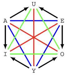 http://purl.org/lg/diagrams/diaconescu_2015_the-algebra-of-opposition-and_1dvev8281_p-135_1j196q05j