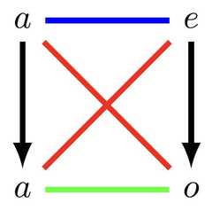 http://purl.org/lg/diagrams/diaconescu_2015_the-algebra-of-opposition-and_1dvev8281_p-136_1j19707tr