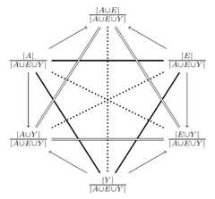 http://purl.org/lg/diagrams/dubois-et-al-_2020_structures-of-opposition-and_1e43g9rf7_p-124_1esn7ch5h