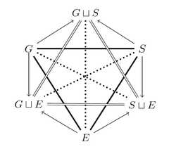 http://purl.org/lg/diagrams/dubois-et-al-_2020_structures-of-opposition-and_1e43g9rf7_p-139_1esoadeo6