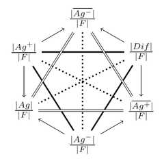 http://purl.org/lg/diagrams/dubois-et-al-_2020_structures-of-opposition-and_1e43g9rf7_p-140_1esoamds9