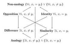 http://purl.org/lg/diagrams/dubois-et-al-_2020_structures-of-opposition-and_1e43g9rf7_p-141_1esob1l6m