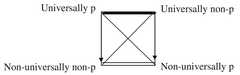 http://purl.org/lg/diagrams/dufatanye_2012_from-the-logical-square-to-blanche_1doh14vtr_p-50_1fbr6bima