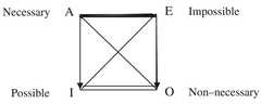 http://purl.org/lg/diagrams/dufatanye_2012_from-the-logical-square-to-blanche_1doh14vtr_p-57_1fbrb7ut9