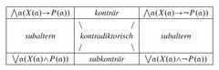 http://purl.org/lg/diagrams/frege_2018_gottlob-frege-begriffsschrift-eine-der_1e657vmk4_p-151_1ee03sg60