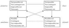 http://purl.org/lg/diagrams/geudens-et-al-_2022_the-modal-logic-of-john-fabri_1g2hvr6vl_p-75_1g7mlt39f