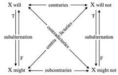 http://purl.org/lg/diagrams/hess_2017_the-open-future-square-of-opposition-a_1dv116kiq_p-575_1ep8vrt3j