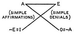 http://purl.org/lg/diagrams/horn_2015_on-the-contrary-disjunctive-syllogism_1dvf1cig7_p-242_1j1995o4j