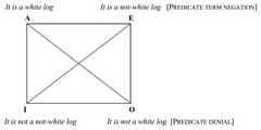 http://purl.org/lg/diagrams/horn_2015_on-the-contrary-disjunctive-syllogism_1dvf1cig7_p-249_1j199vn78