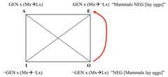 http://purl.org/lg/diagrams/horn_2015_on-the-contrary-disjunctive-syllogism_1dvf1cig7_p-254_1j19b0jc1