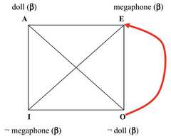 http://purl.org/lg/diagrams/horn_2015_on-the-contrary-disjunctive-syllogism_1dvf1cig7_p-260_1j19bvt2e