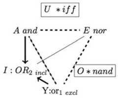 http://purl.org/lg/diagrams/jaspers_2017_logic-and-colour-in-cognition-logic_1e282m98i_p-251_1i58jp7ep