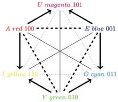 http://purl.org/lg/diagrams/jaspers_2017_logic-and-colour-in-cognition-logic_1e282m98i_p-253_1i58ju2u7