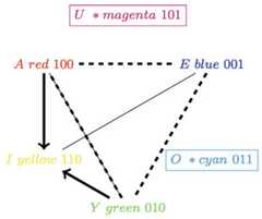 http://purl.org/lg/diagrams/jaspers_2017_logic-and-colour-in-cognition-logic_1e282m98i_p-257_1i58k71um