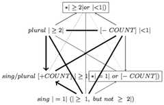 http://purl.org/lg/diagrams/jaspers_2017_logic-and-colour-in-cognition-logic_1e282m98i_p-263_1i58lih83