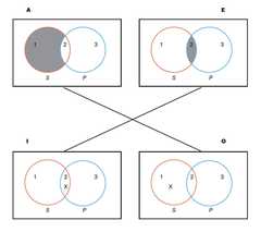 http://purl.org/lg/diagrams/kelley_2014_the-art-of-reasoning-an-introduction_1e41v898i_p-160_1huou2ct0