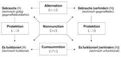 http://purl.org/lg/diagrams/kornwachs_2012_strukturen-technologischen-wissens_1e8vbke9q_p-187_1e8vbpr86